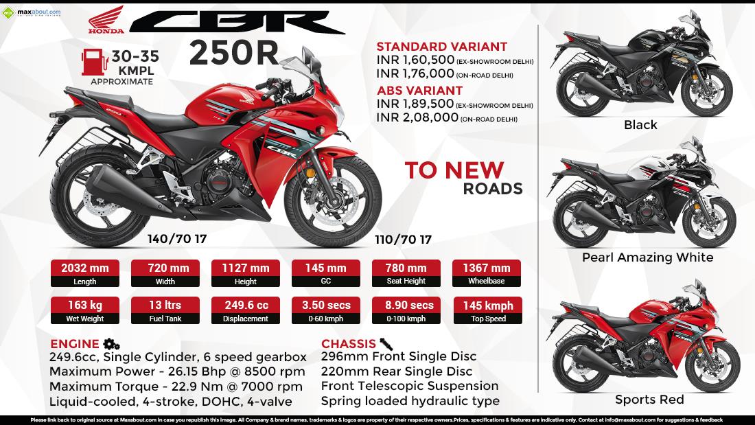 Honda CBR250R Infographic