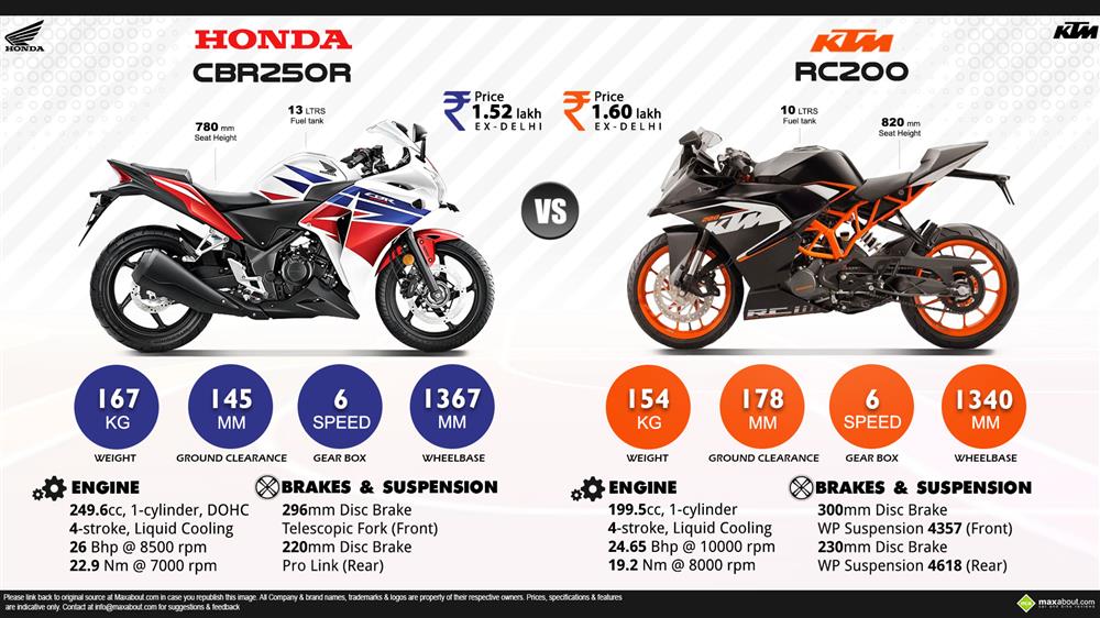 KTM RC 200 vs. Honda CBR250R Infographic