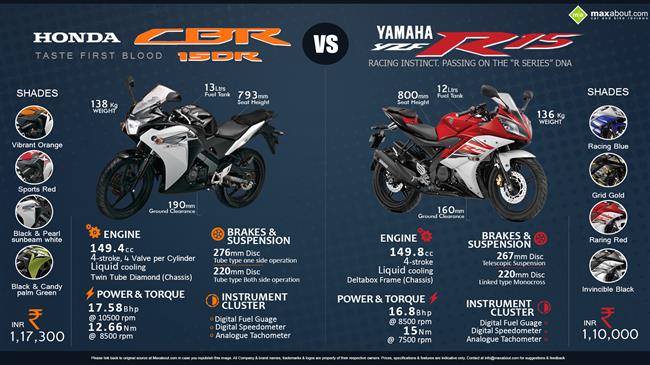 Yamaha YZF-R15 vs. Honda CBR150R infographic