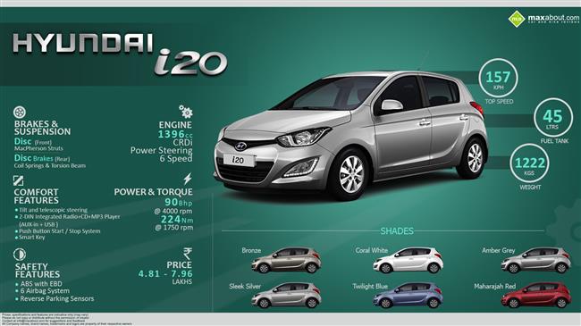 Hyundai i20 – Live the UBER Life! infographic