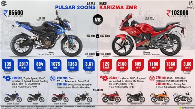 Bajaj Pulsar 200NS vs. Hero Karizma ZMR