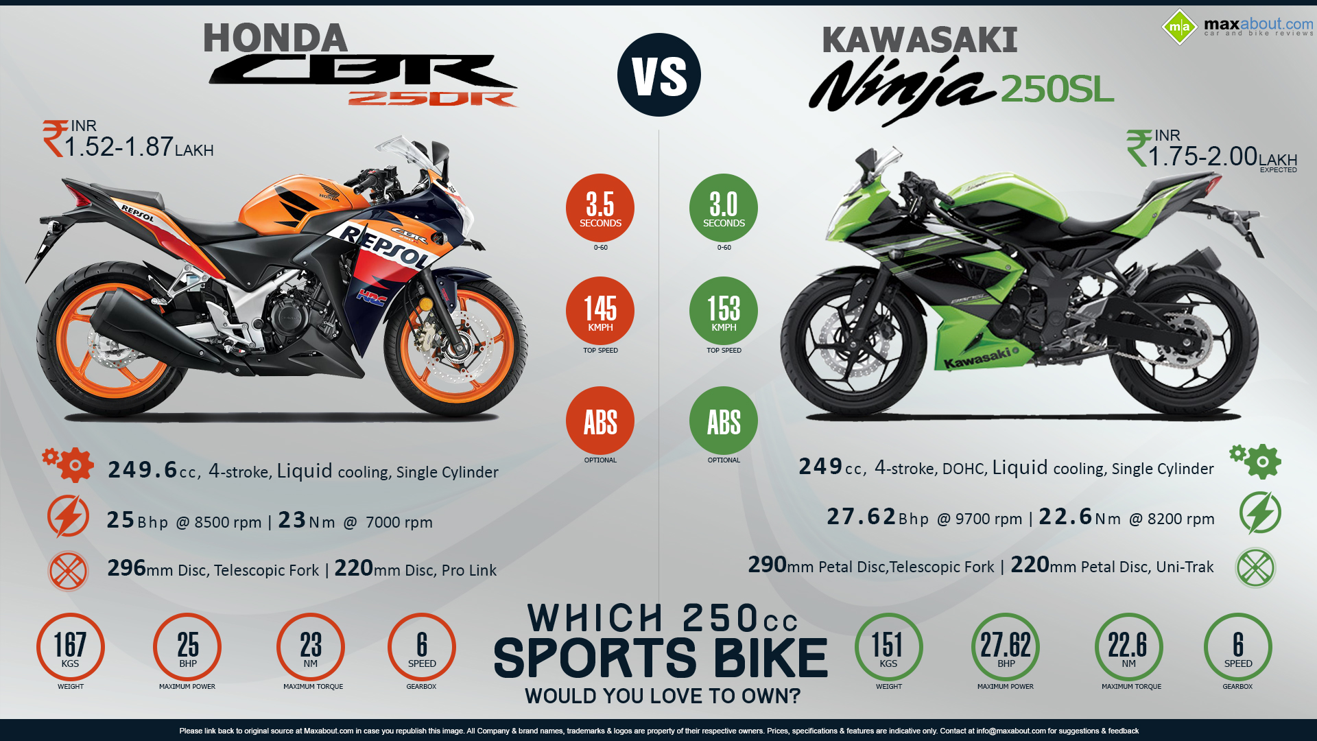 Honda CBR250R vs. 250SL