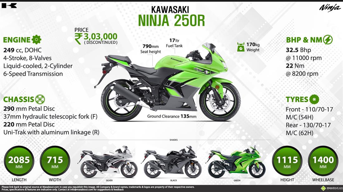 Sudan Ingen måde Dyrke motion 2012 Kawasaki Ninja 250 (Old) Price, Specs, Top Speed & Mileage