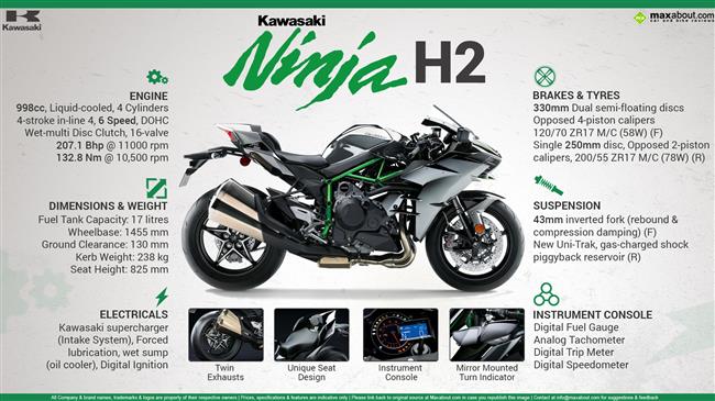 Kawasaki Ninja H2 infographic