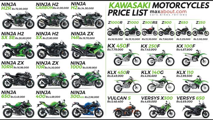 Onkel eller Mister Porto Joseph Banks Kawasaki Bikes Price List in India (Full Lineup)