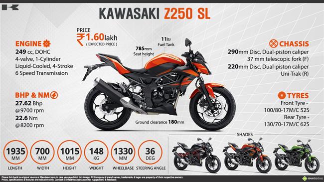 Kawasaki Z250 SL infographic