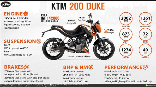 KTM 200 Duke - A Powerful Appearance infographic