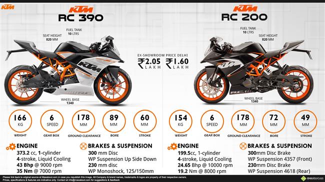 All You Need to Know about KTM RC200 & RC390 infographic