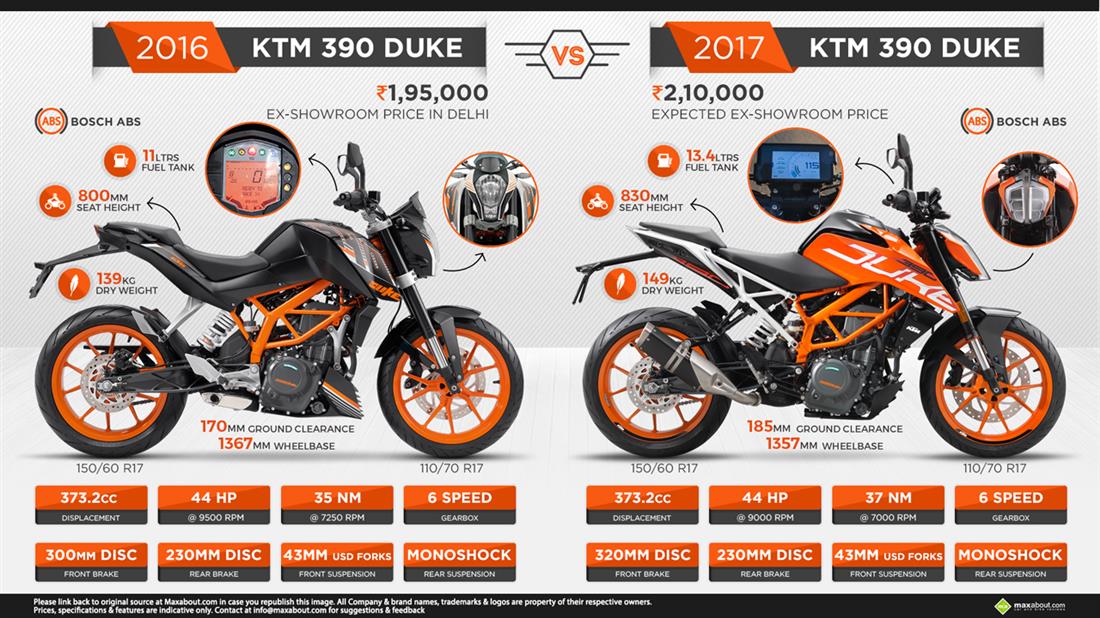 2016 KTM 390 Duke vs. 2017 KTM 390 Duke