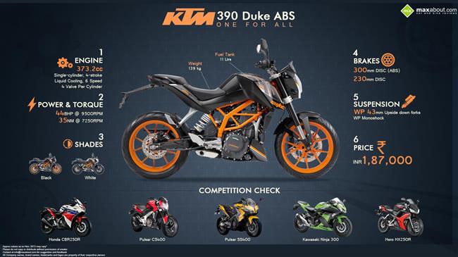 KTM 390 Duke: ONE FOR ALL infographic
