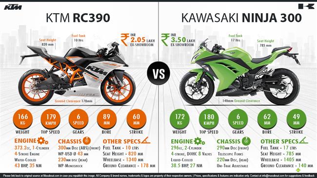 Kawasaki Ninja 300 vs. KTM RC 390 infographic