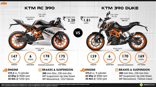 KTM 390 Duke vs. KTM RC 390