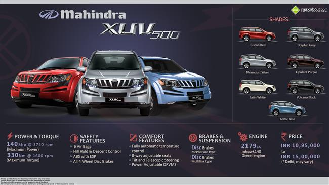 All You Need to Know about the Mahindra XUV500 infographic