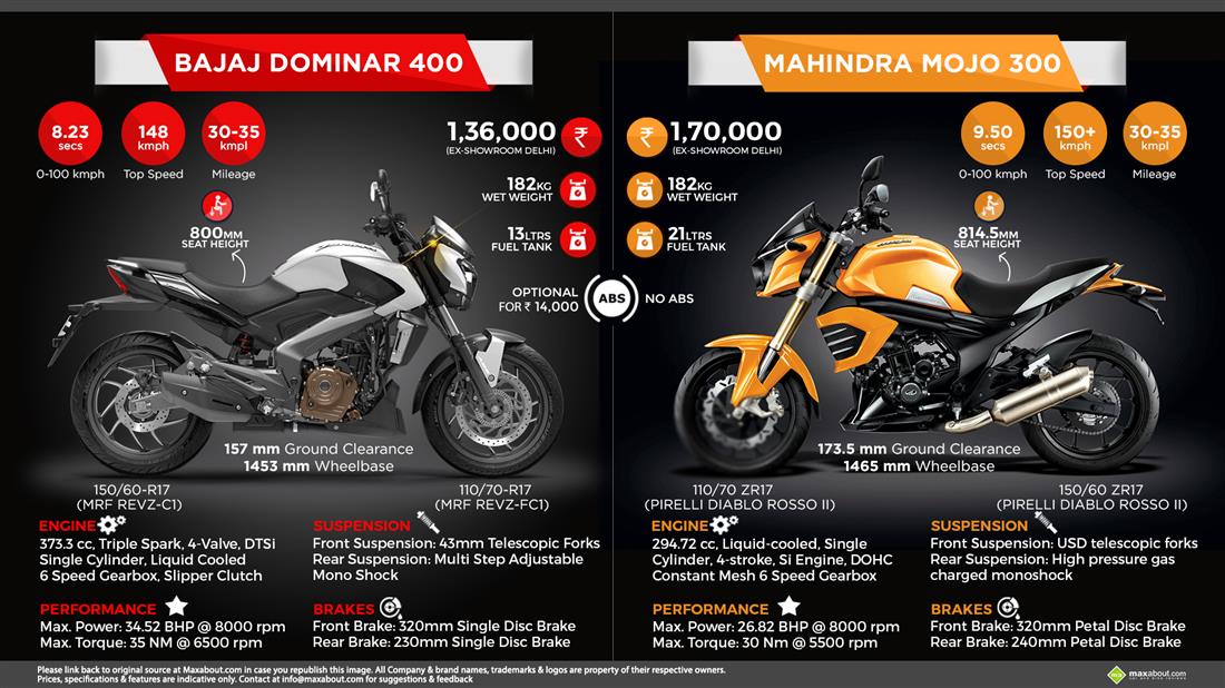 Quick Comparison: Bajaj Dominar 400 vs. Mahindra Mojo 300