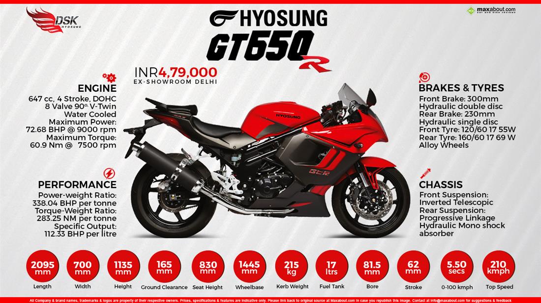 Munk Teasing mekanisk Hyosung GT650R Price, Specs, Images, Mileage, Colors