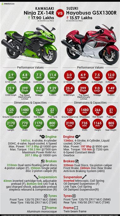 Quick Comparison Kawasaki Ninja ZX 14R vs. Suzuki Hayabusa GSX1300R