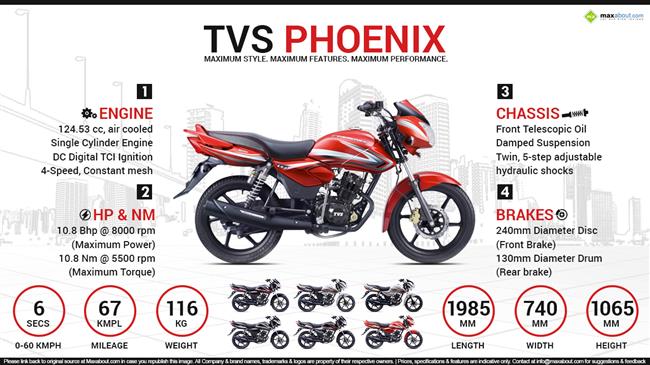 TVS Phoenix 125 - Maximum Style. Maximum Features. Maximum Performance. infographic