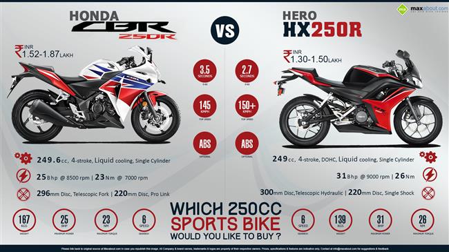 Hero HX250R vs. Honda CBR250R
