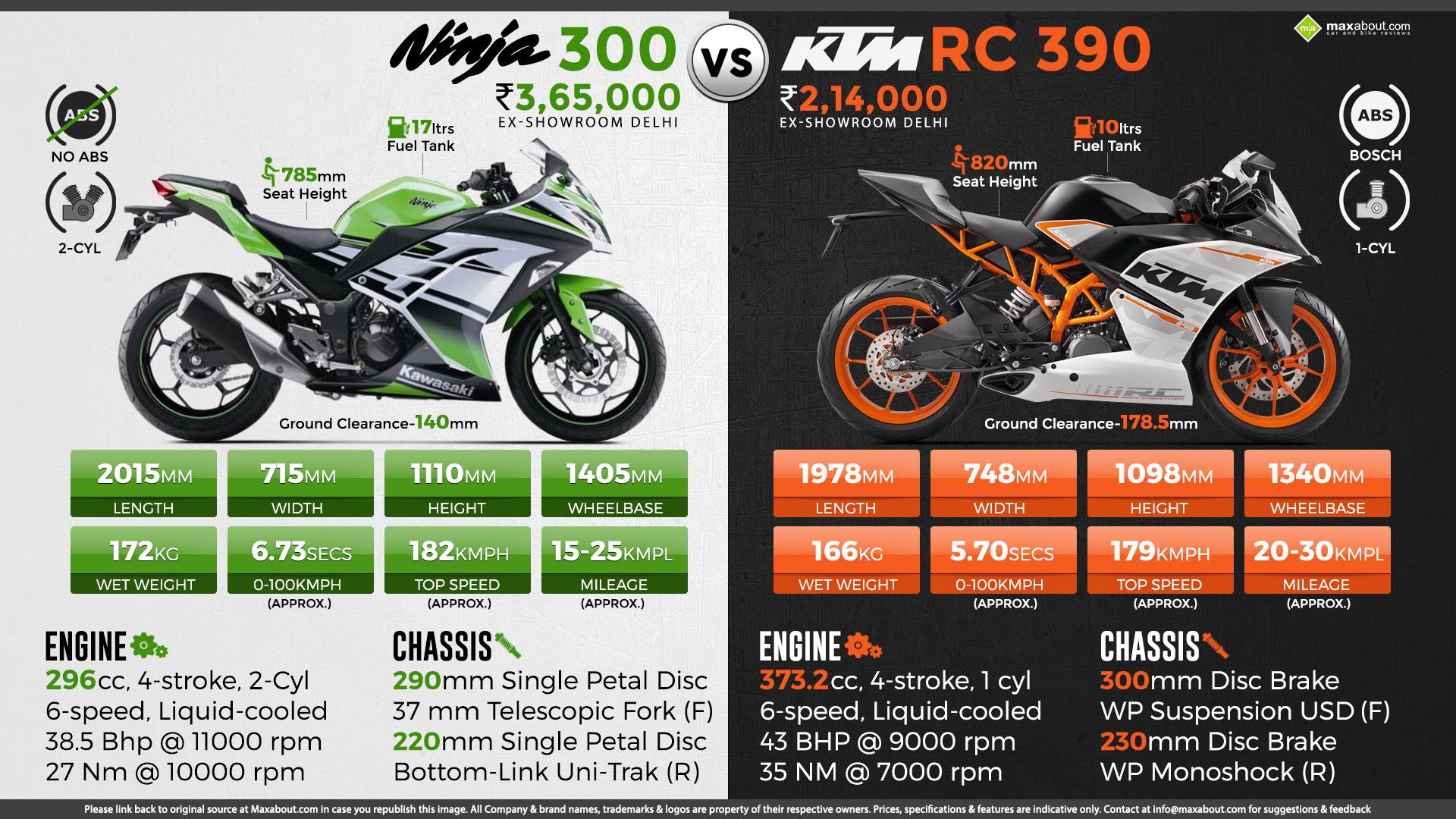 Konserveringsmiddel Sidelæns Optøjer Kawasaki Ninja 300 vs. KTM RC 390
