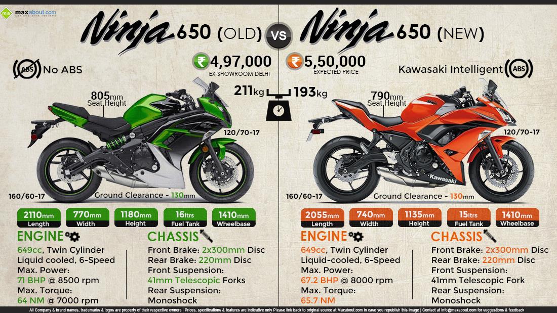 Kawasaki Ninja 650: Old Model vs. New Model