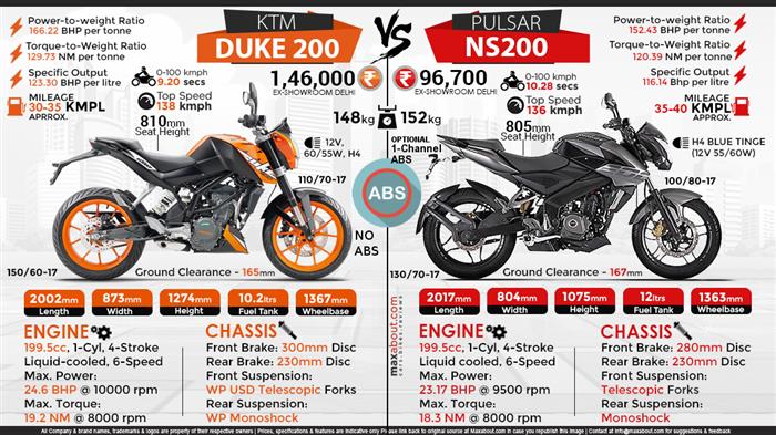 Ns 200 0 to shop 100