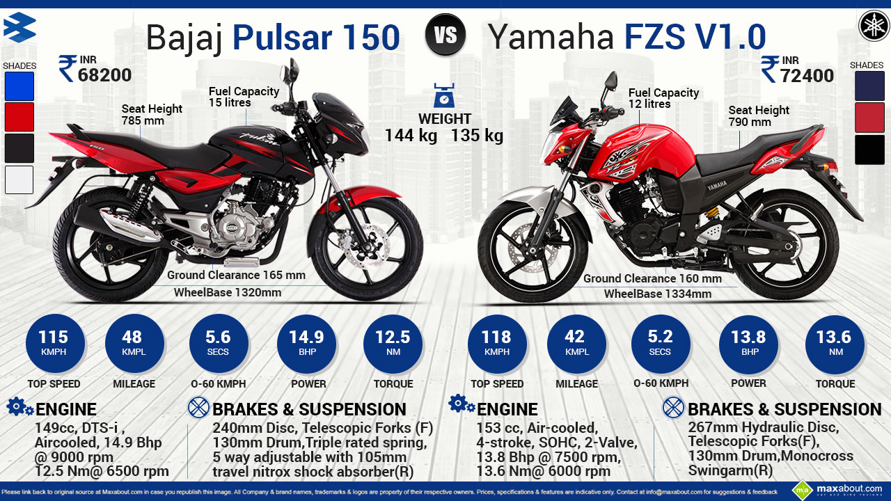 Bajaj Pulsar 150 Vs Yamaha Fzs Version 1 0