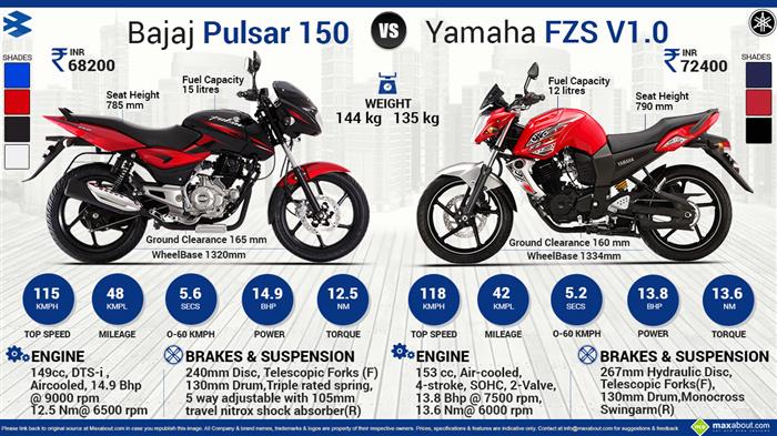 yamaha fz 150