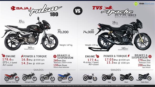 TVS Apache RTR 180 Matte Black Edition vs. Bajaj Pulsar 180