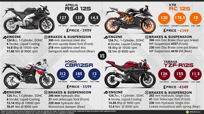 Yamaha YZF-R125 vs. Honda CBR125R vs. KTM RC 125 vs. Aprilia RS4 125 infographic