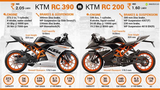 KTM RC 200 vs. KTM RC 390 infographic