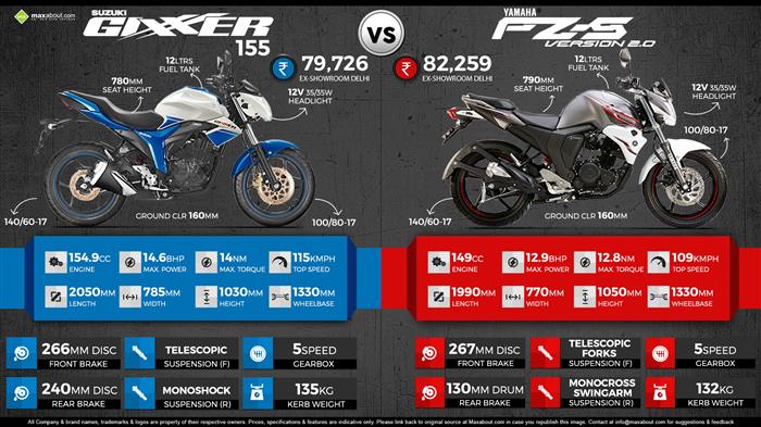 Gixxer best sale double disc