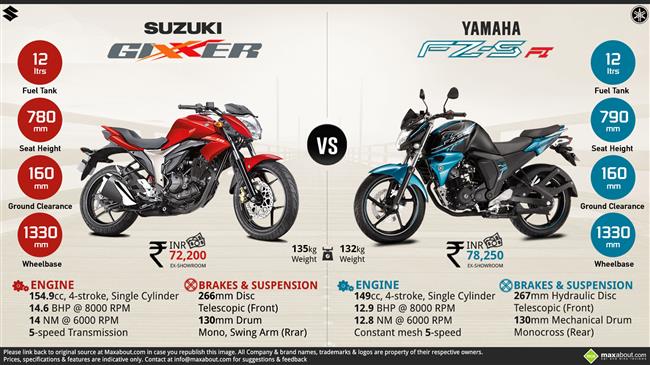 Suzuki Gixxer vs. Yamaha FZS V2.0 Fi infographic