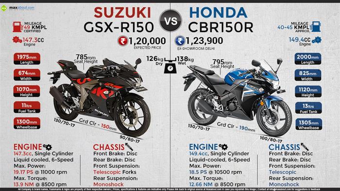 Suzuki on sale vs honda