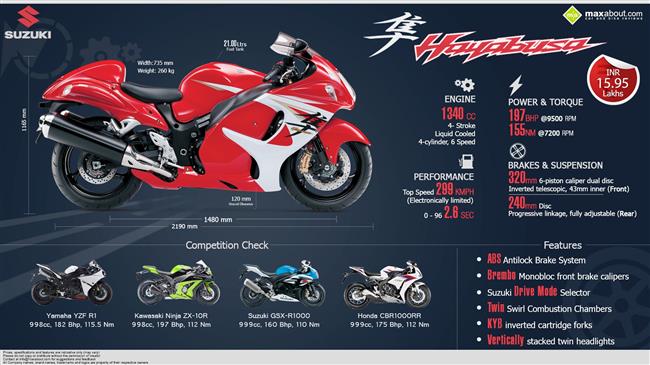 Suzuki Hayabusa GSX1300R - Ultimate Sport, In Timeless Styling infographic