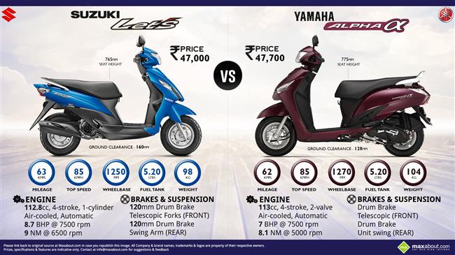 Suzuki Let’s vs. Yamaha Alpha