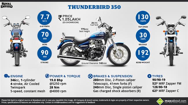 Must Know Facts about Royal Enfield Thunderbird 350 infographic