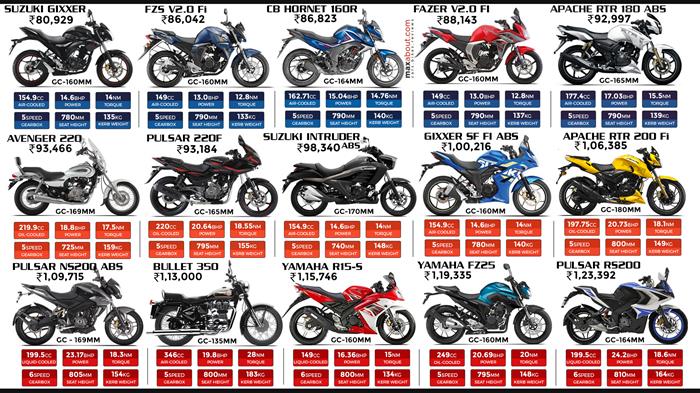 Top 15 Bikes in India Under Rs 1.25 Lakh Ex showroom Delhi