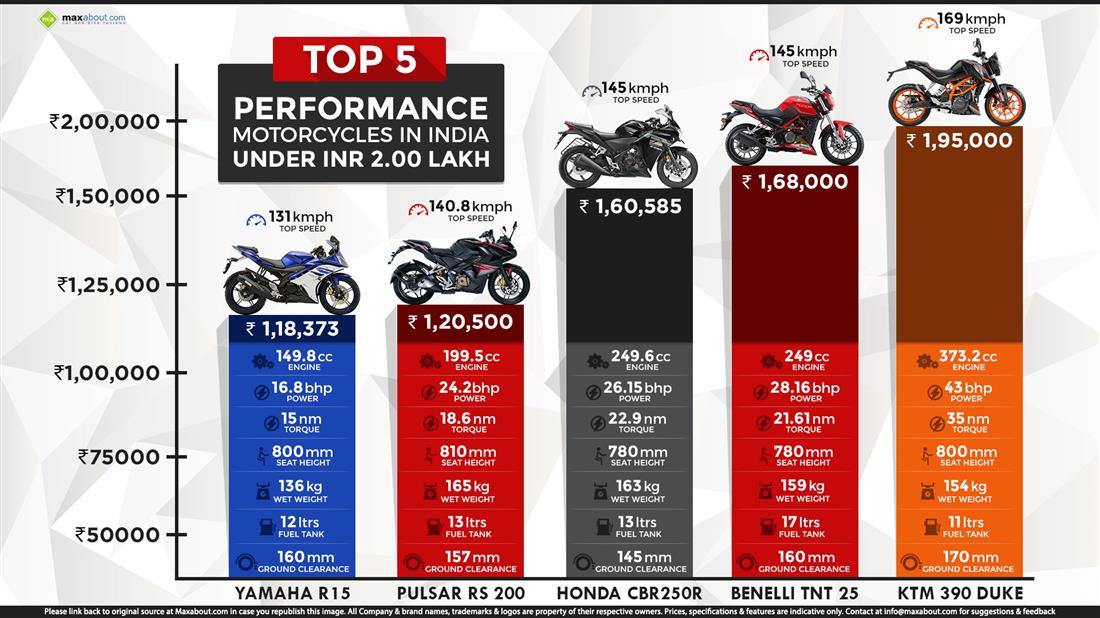 Top 5 Performance Bikes in India under INR 2 lakh