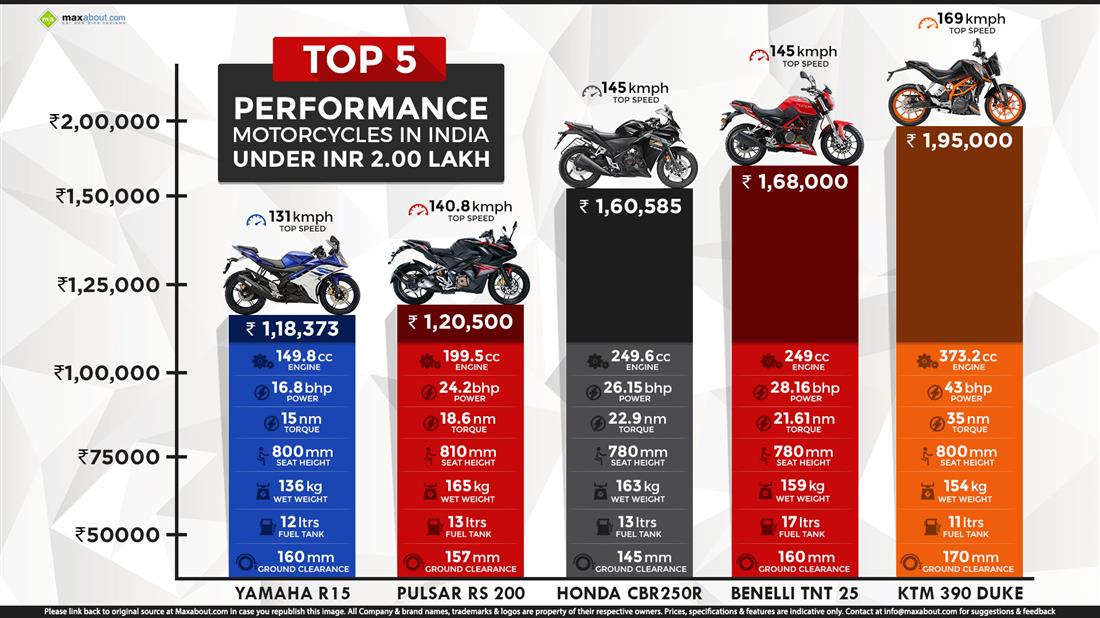 top 5 bikes under 2 lakh