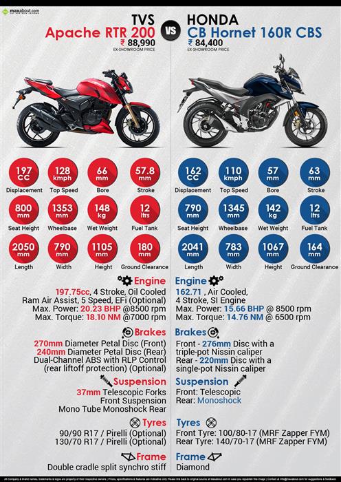TVS Apache RTR 200 vs. Honda CB Hornet 160R