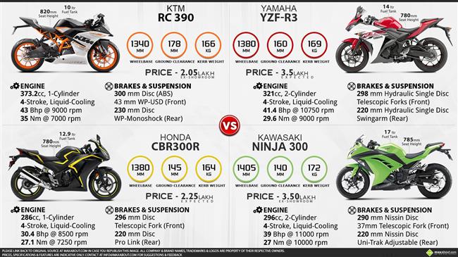 Yamaha YZF-R3 vs. KTM RC390 vs. Honda CBR300R vs. Kawasaki Ninja 300 infographic