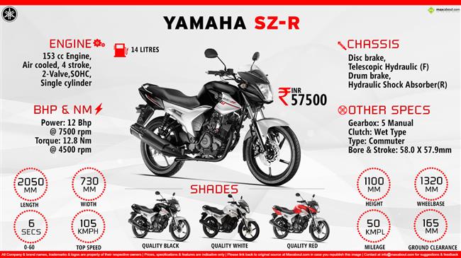 Quick Facts - Yamaha SZ-R infographic