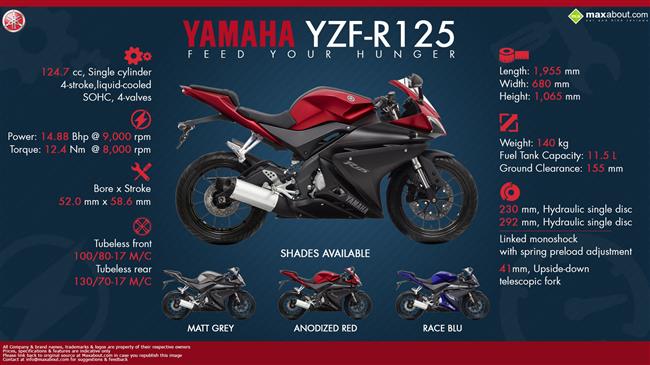 Yamaha YZF-R125 – Feed Your Hunger infographic