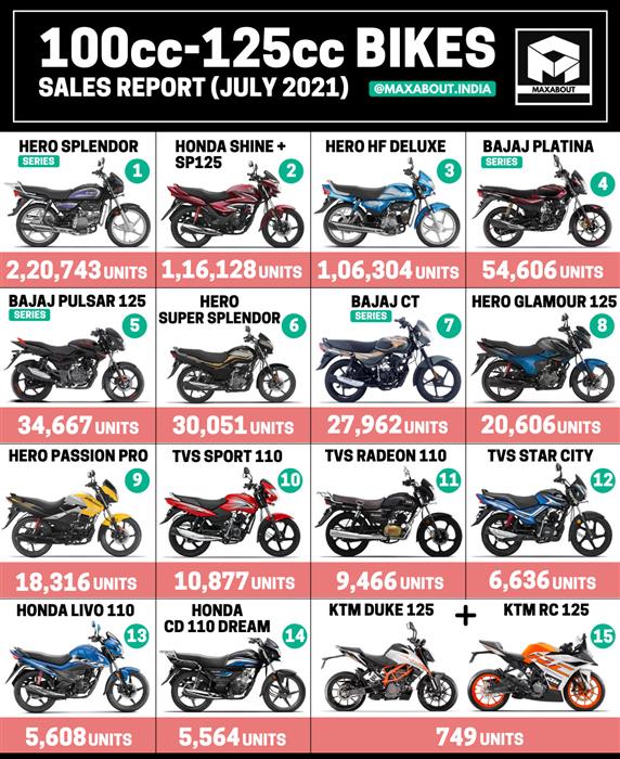 Honda bikes deals 100cc to 125cc