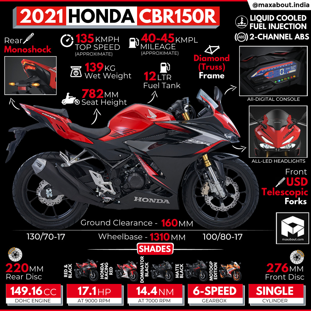 Honda cbr150r 2021