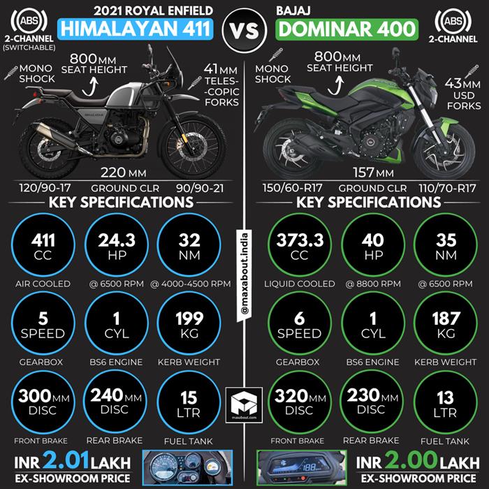 2021 Royal Enfield Himalayan vs Bajaj Dominar 400