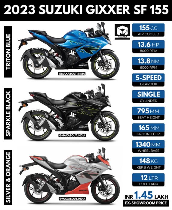 Gixxer sf deals 150 new colour