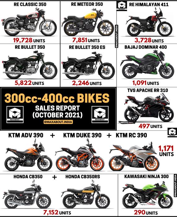 300cc 400cc Motorcycles Pan India Sales Report October 2021
