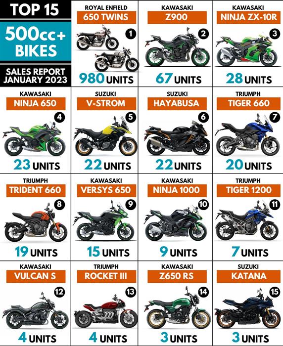 Top 15 500cc Motorcycles Sales Report All India January 2023