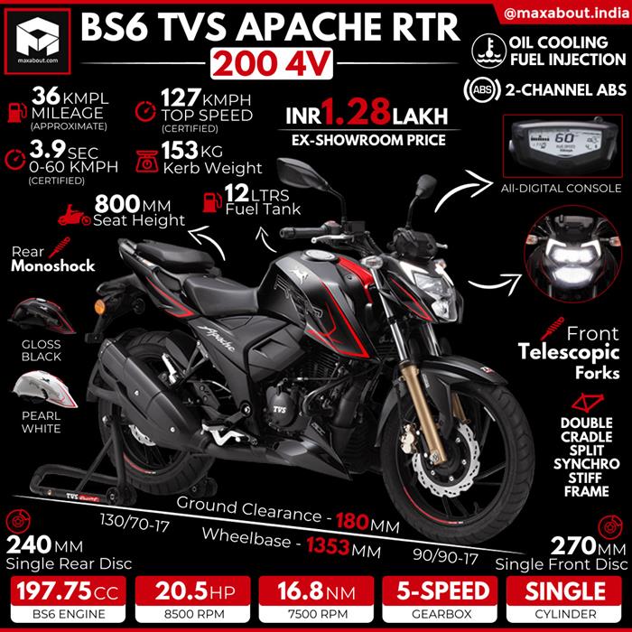 Mileage of rtr 200 shop 4v bs6